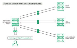 DNS works