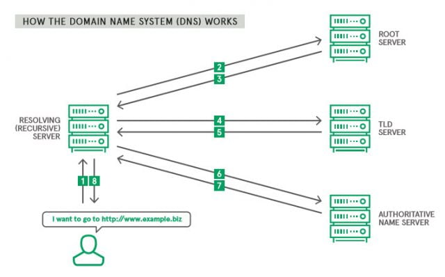 DNS works